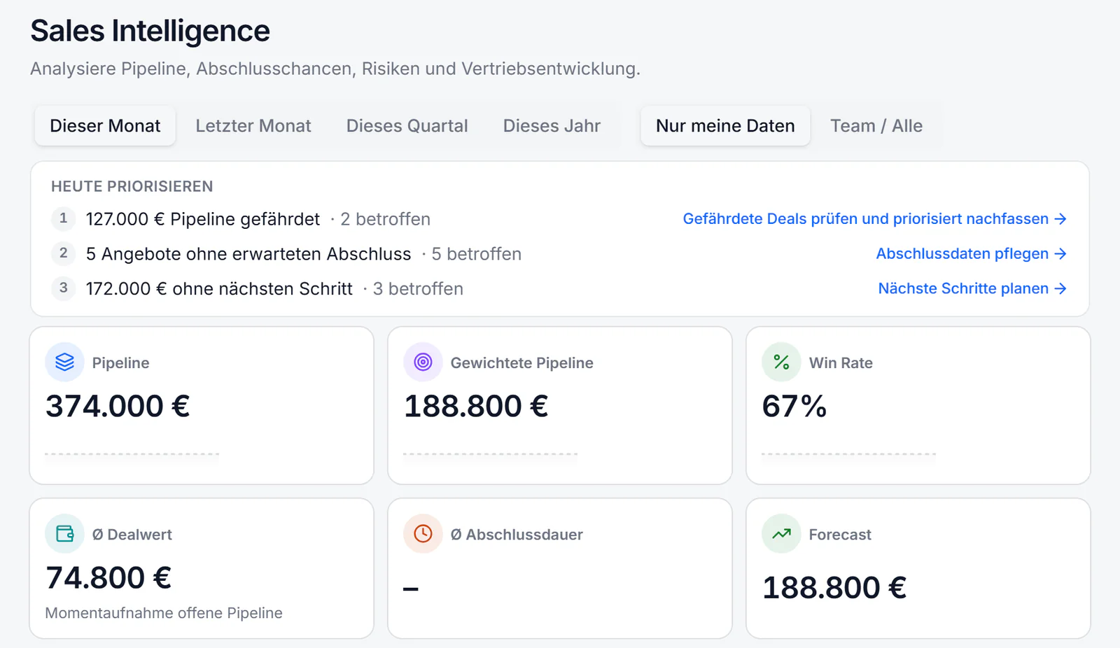Vencito Sales Intelligence: heute priorisieren – gefährdete Pipeline, Angebote ohne erwarteten Abschluss und ohne nächsten Schritt – dazu Pipeline, Win Rate und Forecast, mit Beispieldaten